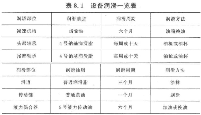 设备润滑一览表